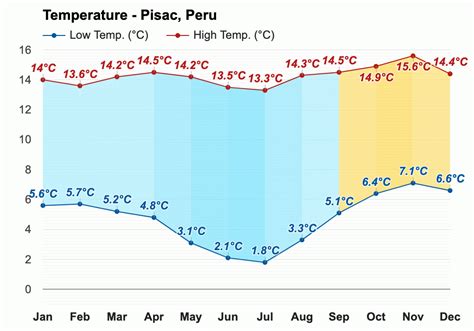 Pisaq Weather
